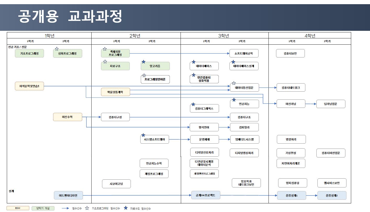 이수체계도