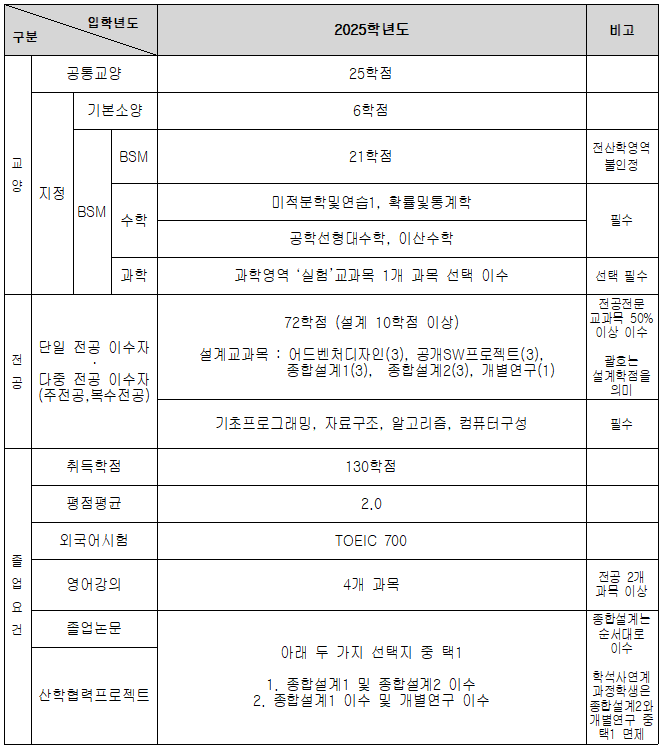 심화과정